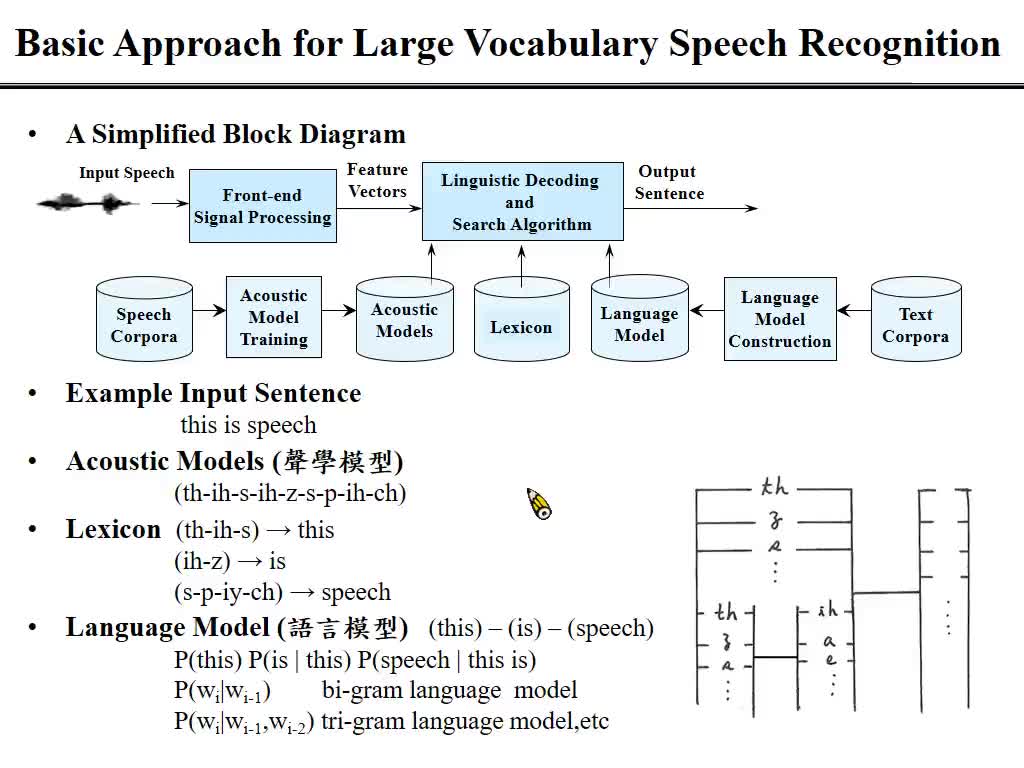 1-basic-approach-for-large-vocabulary-speech-recognition